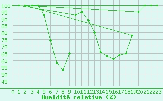 Courbe de l'humidit relative pour Films Kyrkby