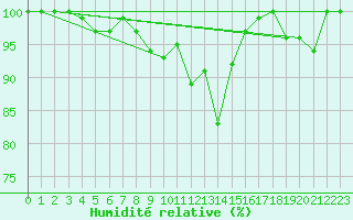 Courbe de l'humidit relative pour Roncesvalles