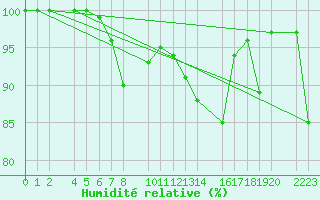 Courbe de l'humidit relative pour Panticosa, Petrosos