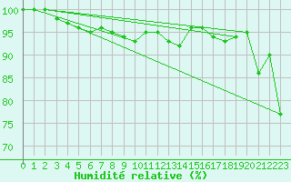 Courbe de l'humidit relative pour Jungfraujoch (Sw)