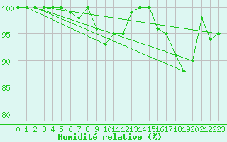 Courbe de l'humidit relative pour Superbesse (63)