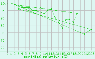 Courbe de l'humidit relative pour Capel Curig