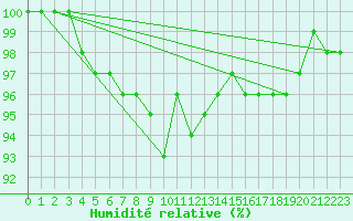 Courbe de l'humidit relative pour Litschau