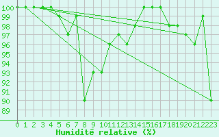 Courbe de l'humidit relative pour Fair Isle