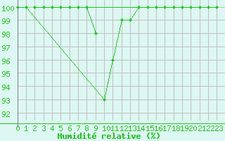 Courbe de l'humidit relative pour Dourbes (Be)