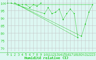 Courbe de l'humidit relative pour La Dle (Sw)