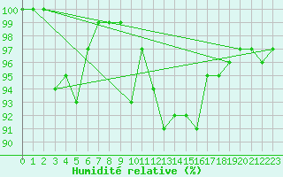 Courbe de l'humidit relative pour Plauen