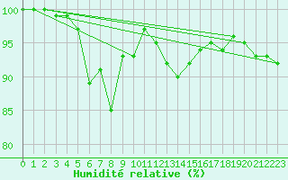 Courbe de l'humidit relative pour Pfullendorf