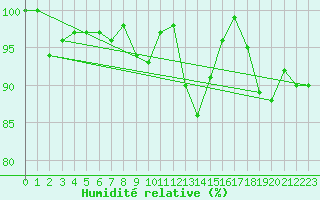 Courbe de l'humidit relative pour Mumbles