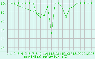 Courbe de l'humidit relative pour Langnau