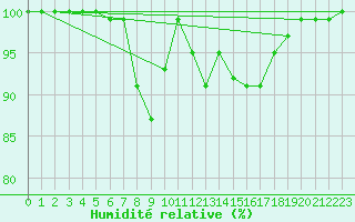 Courbe de l'humidit relative pour Feldberg-Schwarzwald (All)
