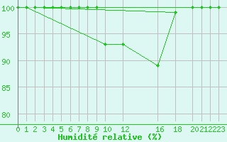 Courbe de l'humidit relative pour Kilsbergen-Suttarboda