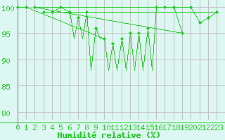 Courbe de l'humidit relative pour Scilly - Saint Mary's (UK)