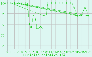 Courbe de l'humidit relative pour Rasht