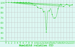 Courbe de l'humidit relative pour Guernesey (UK)