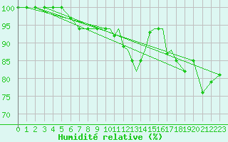 Courbe de l'humidit relative pour Scilly - Saint Mary's (UK)
