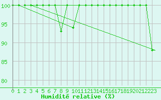 Courbe de l'humidit relative pour Catania / Sigonella
