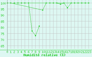 Courbe de l'humidit relative pour Einsiedeln