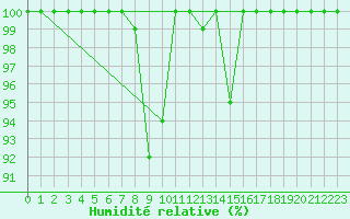 Courbe de l'humidit relative pour Einsiedeln