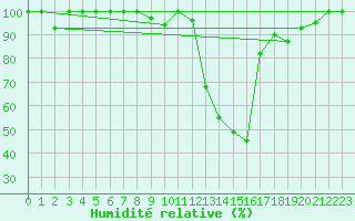 Courbe de l'humidit relative pour Tiaret