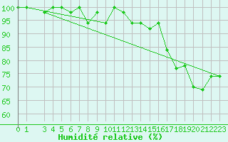 Courbe de l'humidit relative pour Santiago
