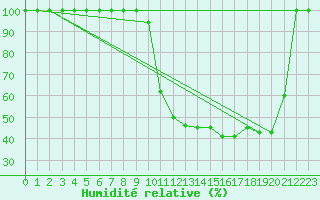 Courbe de l'humidit relative pour Buzenol (Be)