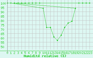 Courbe de l'humidit relative pour Viseu