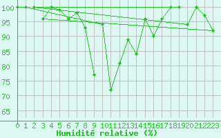 Courbe de l'humidit relative pour Eggishorn