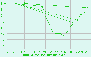 Courbe de l'humidit relative pour Dourbes (Be)