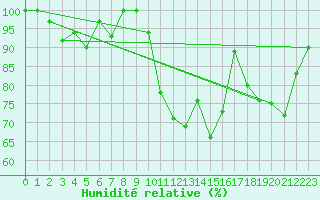 Courbe de l'humidit relative pour Sydfyns Flyveplads