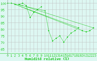 Courbe de l'humidit relative pour Regensburg