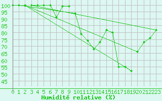 Courbe de l'humidit relative pour La Dle (Sw)