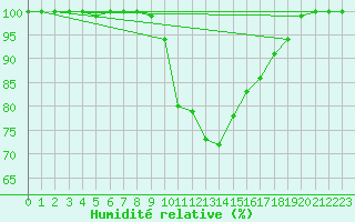 Courbe de l'humidit relative pour Waibstadt