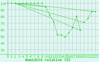 Courbe de l'humidit relative pour Mildenhall Royal Air Force Base