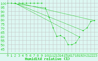 Courbe de l'humidit relative pour Chartres (28)
