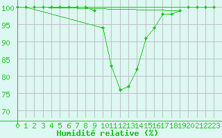Courbe de l'humidit relative pour Windischgarsten