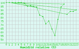 Courbe de l'humidit relative pour Felletin (23)