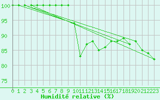 Courbe de l'humidit relative pour Bealach Na Ba No2