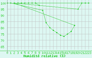 Courbe de l'humidit relative pour Brescia / Ghedi