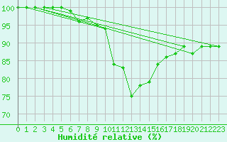 Courbe de l'humidit relative pour Belm