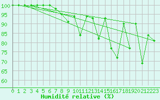 Courbe de l'humidit relative pour Eggishorn