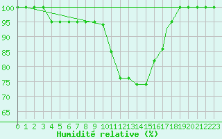 Courbe de l'humidit relative pour Brescia / Ghedi