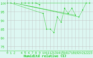 Courbe de l'humidit relative pour Viitasaari