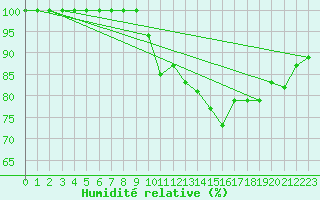 Courbe de l'humidit relative pour Buzenol (Be)