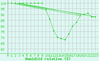 Courbe de l'humidit relative pour Dourbes (Be)