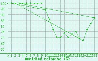 Courbe de l'humidit relative pour Saint-Martin-du-Bec (76)