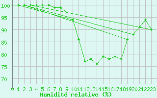 Courbe de l'humidit relative pour Napf (Sw)