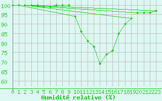 Courbe de l'humidit relative pour Liscombe