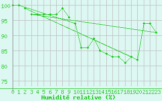 Courbe de l'humidit relative pour Toenisvorst