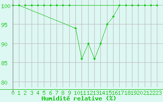 Courbe de l'humidit relative pour Weissensee / Gatschach